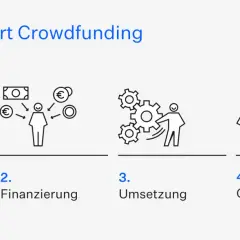 So funktioniert Crowdfunding: Idee vorstellen, Finanzierung erhalten, umsetzen und Gegenleistung bieten. So funktioniert Kickstarter.
