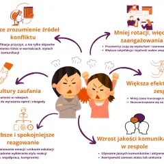 Metoda 5 kroków rozwiązywania konfliktów: lepsze zrozumienie, budowanie zaufania, spokojniejsze reagowanie, wzrost komunikacji i zaangażowania, większa efektywność zespołu.
