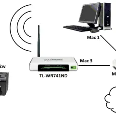 Schemat sieci pokazuje, jak drukowac przez wifi z komputera. Router TL-WR741ND łączy laptopa, drukarkę P1102w i komputery Mac z Internetem.