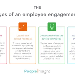 Infographic outlines the 4 core stages of an employee engagement strategy: Design survey, Launch & collect feedback, Understand data, and Turn insight into action.