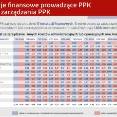 Tabela porównująca koszty zarządzania i transakcji w alianz PPK.