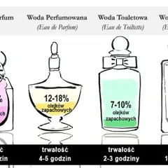 Perfumy vs Woda Toaletowa: Kluczowe Różnice i Wybór