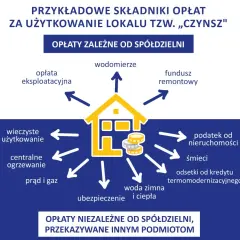 Opłata eksploatacyjna w spółdzielni: Co to jest i jak ją zrozumieć?