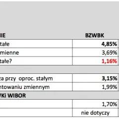Ile oprocentowany jest kredyt hipoteczny? Sprawdź najlepsze oferty teraz