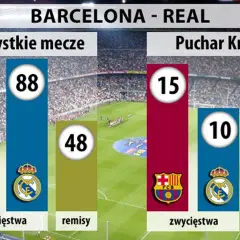 Real Madryt vs FC Barcelona: Statystyki El Clásico Kto prowadzi?