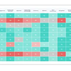 Employee commitment survey results by segment. Brand Sales shows low scores in engagement, peer relationships, and alignment.