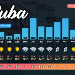 Gráfico de precipitación y temperaturas en Cuba. Los meses de enero a marzo y noviembre a diciembre son la mejor época para ir a Cuba, con menos lluvia y temperaturas agradables.