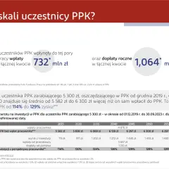 Uczestnicy PPK zyskali od 114% do 129% dzięki inwestycjom. Wpłaty powitalne i dopłaty roczne to łącznie ponad 1,7 mld zł.