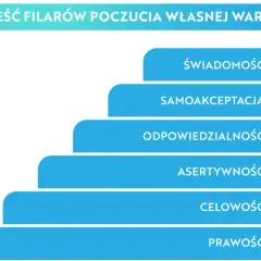 Schemat przedstawia 6 filarów poczucia własnej wartości: świadomość, samoakceptacja, odpowiedzialność, asertywność, celowość, prawość.