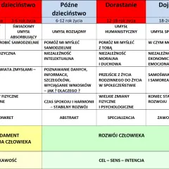 Tabela rozwoju człowieka, od niemowlęctwa do dorosłości, ukazuje potrzeby rozwojowe i edukacyjne na każdym etapie życia.