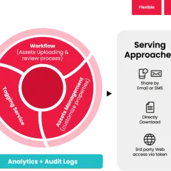 Diagram illustrating a digital asset management workflow, from user access and asset processing to serving approaches and end-user delivery.