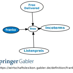 Mindmap zur "franko Bedeutung": "franko" ist mit "free" verbunden, was zu "Free Delivered" und "Incoterms" führt. "Listenpreis" ist ebenfalls mit "free" verknüpft.