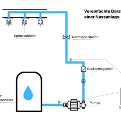 Schema einer Nassanlage: Wasserbehälter, Pumpe, Alarmventilstation, Rückschlagventil und Sprinklerköpfe. So funktioniert eine Sprinkleranlage.