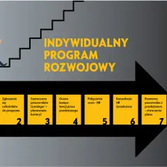 Ilustracja przedstawia ścieżkę rozwoju pracownika, od ogłoszenia programu po realizację planu. To idealny plan na sukces zawodowy.