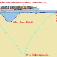 Przekrój dna Bałtyku z zaznaczonymi głębokościami: Basen Gdański (118 m) i Głębia Gotlandzka (459 m).