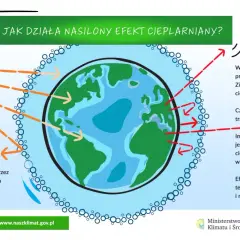 Ilustracja pokazuje, jak nasilony efekt cieplarniany prowadzi do zagrożeń dla Ziemi. Słońce ogrzewa planetę, a gazy cieplarniane zatrzymują ciepło.