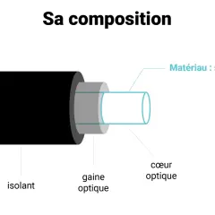 Illustration de la composition fibre optique : isolant noir, gaine optique grise, et cœur en silice.