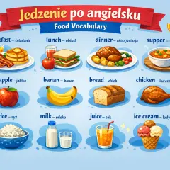 Ilustracja przedstawia różne rodzaje jedzenia po angielsku: śniadanie, obiad, kolację, jabłko, banana, chleb, kurczaka, ryż, mleko, sok i lody.