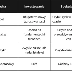 Tabela porównuje inwestowanie i spekulację. Spekulacja to szybki zysk, często oparty na przewidywaniu zmian cen, z wysokim ryzykiem i krótkim horyzontem czasowym.