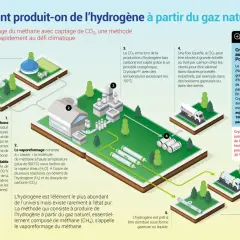 Schéma expliquant comment faire de l'eau hydrogénée par vaporeformage du méthane, avec captage du CO2.