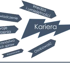 Kariera to droga, na którą wpływają doświadczenie, wiedza, marzenia i osobowość. Jak znaleźć pracę? Zastanów się nad tymi elementami.