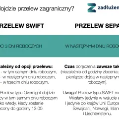 Porównanie przelewów SWIFT i SEPA: SWIFT do 3 dni roboczych, SEPA w następny dzień. Sprawdź, ile idzie przelew!