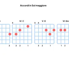 Diagrammi per imparare canzoni con giro di Sol: G, C, D, Em.