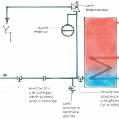 Schemat instalacji z otwartym naczyniem wzbiorczym. Pokazuje, jak podłączyć naczynie wyrównawcze otwarte, zawory i połączenia z bojlerem.