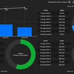 Panel kontrolny prezentuje dane dotyczące zarządzania energią w halach H9, H1, H2. Wykresy słupkowe i kołowe pokazują zużycie energii.