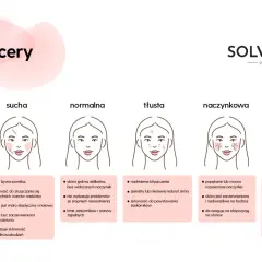 Grafika przedstawia sześć typów cery: mieszana, sucha, normalna, tłusta, naczynkowa i wrażliwa. Pomaga w **teście na typ cery**.