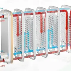 Schemat działania wymiennika ciepła: gorąca woda (czerwona) ogrzewa zimną wodę (niebieską) poprzez cienkie płyty, przekazując energię.