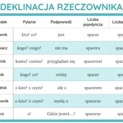Tabela pokazuje odmianę rzeczownika "spacer" przez przypadki w liczbie pojedynczej i mnogiej.