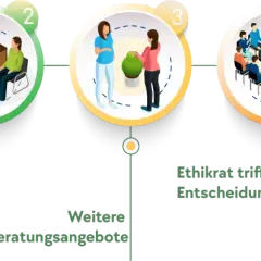 Der Prozess nach medizinischer Indikation, z.B. bei Down-Syndrom, bis zu welcher Woche eine Abtreibung möglich ist, umfasst Beratung, Ethikrat und Bedenkzeit.