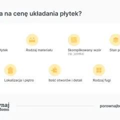 Czynniki wpływające na to, ile kosztuje położenie płytek za metr: rozmiar, materiał, wzór, stan podłoża, lokalizacja, otwory i fugi.