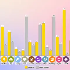 Wykres porównuje popularność typów Pokémonów. Najczęściej wybierane to Psychic, Dragon i Fairy, a najrzadziej wybierane to Ghost i Ice.