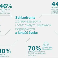 Schizofrenia: 96% potrzebuje pomocy, 46% wycofuje się z życia. Czy schizofrenia jest uleczalna? Dane pokazują wyzwania.