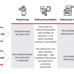 Porównanie: czynny podatnik VAT vs. bierny. Decyzja: być vatowcem czy nie? Zależy od rejestracji, odliczania, deklaracji i ceny sprzedaży.