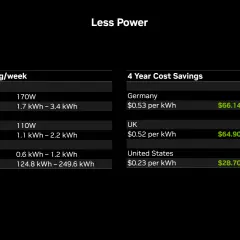 Vergleich RTX 3060 Ti vs 4060: Die RTX 4060 verbraucht weniger Strom und spart über 4 Jahre Kosten.