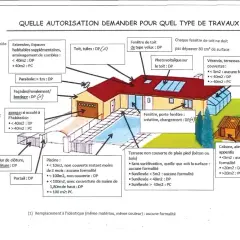 Illustration d'une maison avec piscine et garage, détaillant les autorisations nécessaires (DP ou PC) pour divers travaux comme extensions, toitures, fenêtres, etc.