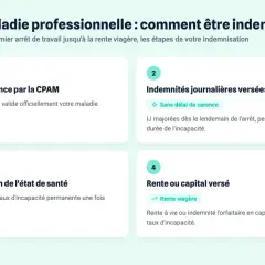 Maladie professionnelle reconnue : combien de temps pour être indemnisé ? Étapes : reconnaissance CPAM, indemnités journalières, consolidation, rente ou capital.