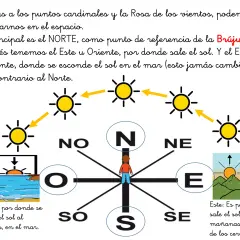 Rosa de los vientos y brújula con puntos cardinales: Norte, Sur, Este y Oeste. El sol sale por el Este y se esconde por el Oeste.