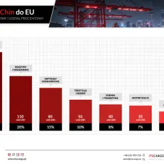 Wykres słupkowy pokazuje import towarów z Chin do UE. Elektronika i sprzęt IT to największa kategoria.