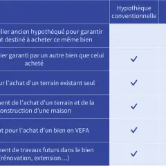 Tableau comparatif des options de crédit immobilier : hypothèque conventionnelle vs HLSPD pour divers projets (achat, terrain, VEFA, travaux).