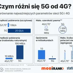 Porównanie 5G i LTE: 5G oferuje znacznie wyższe prędkości pobierania (20 Gb/s vs 1 Gb/s) i szersze pasmo (1000 MHz vs 100 MHz).