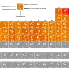 Tabela pierwiastków chemicznych. Kolory wskazują na grupy, a cyfry nad nimi to napięcie.