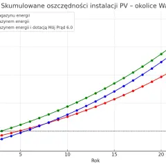 Wykres pokazuje skumulowane oszczędności z instalacji PV. Linia zielona, uwzględniająca dotację Mój Prąd 6.0, przynosi największe zyski.