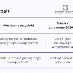 Roczne rozliczenie składki zdrowotnej 2025: Jak obliczyć i uniknąć błędów?