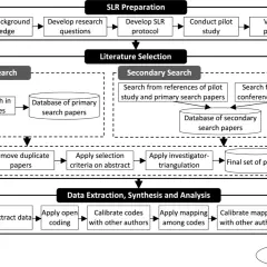 Flowchart detailing SLR preparation, literature selection (primary & secondary search), and data extraction. This process ensures diversity in reviews.