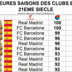 Tabela najlepszych sezonów w La Liga w XXI wieku. Real Madryt i FC Barcelona dominują w rankingach La Liga, zdobywając najwięcej punktów.