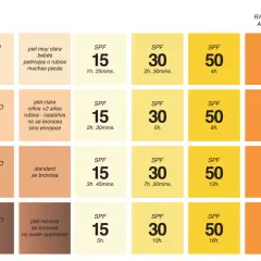 Tabla que explica qué significa factor 50 de protección solar, según fototipo de piel y tiempo de exposición.